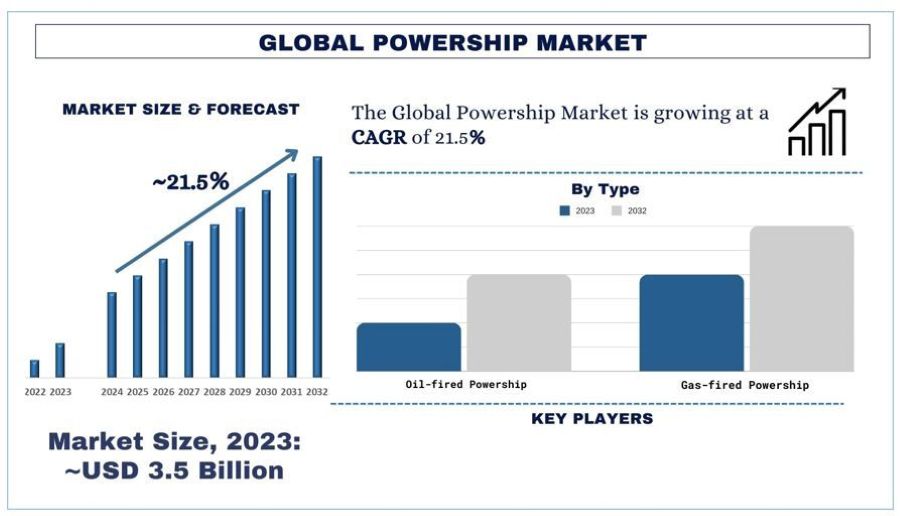 Powership Market