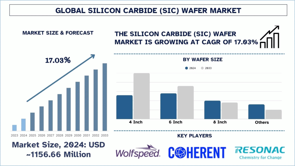 Silicon Carbide (SiC) Wafer Market