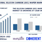 Silicon Carbide (SiC) Wafer Market
