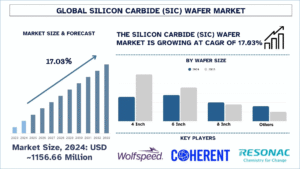 Silicon Carbide (SiC) Wafer Market