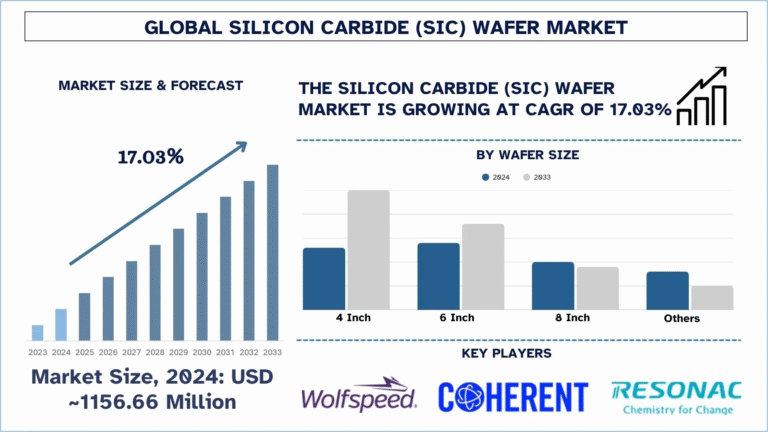 Silicon Carbide (SiC) Wafer Market
