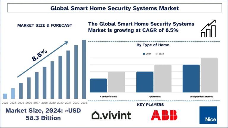 Smart Home Security Systems Market