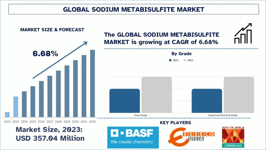 Sodium Metabisulfite Market