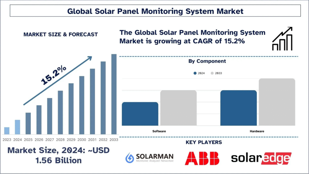 Solar Panel Monitoring System Market