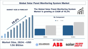 Solar Panel Monitoring System Market