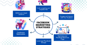 Key Strategies for Successful Facebook Marketing