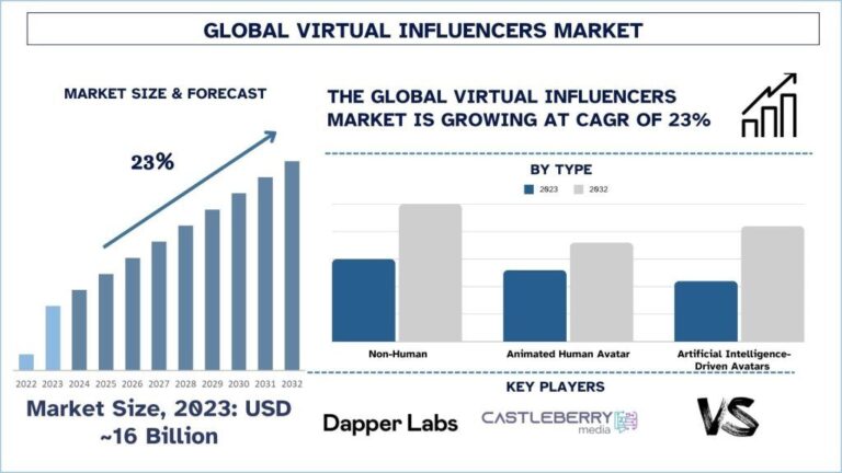 Virtual Influencers Market