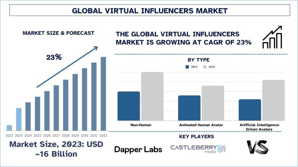 Virtual Influencers Market