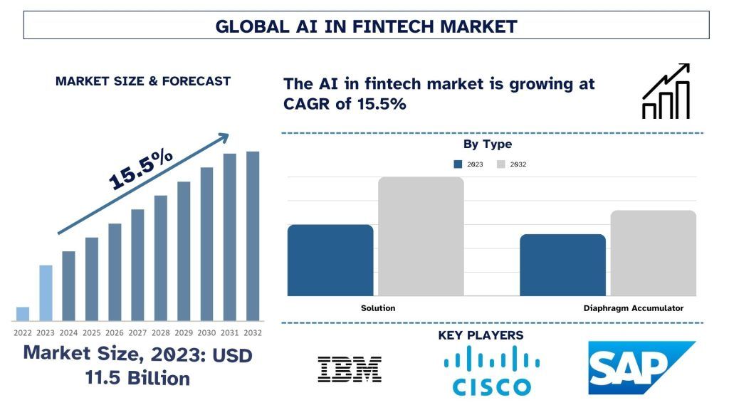 AI in Fintech Market