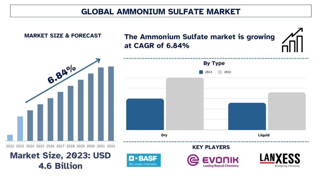Ammonium Sulfate Market