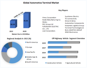Automotive Terminal Market