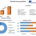 Bronchoscopes Market