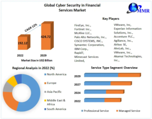 Cyber Security in Financial Services Market