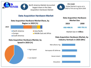Data Acquisition Hardware Market