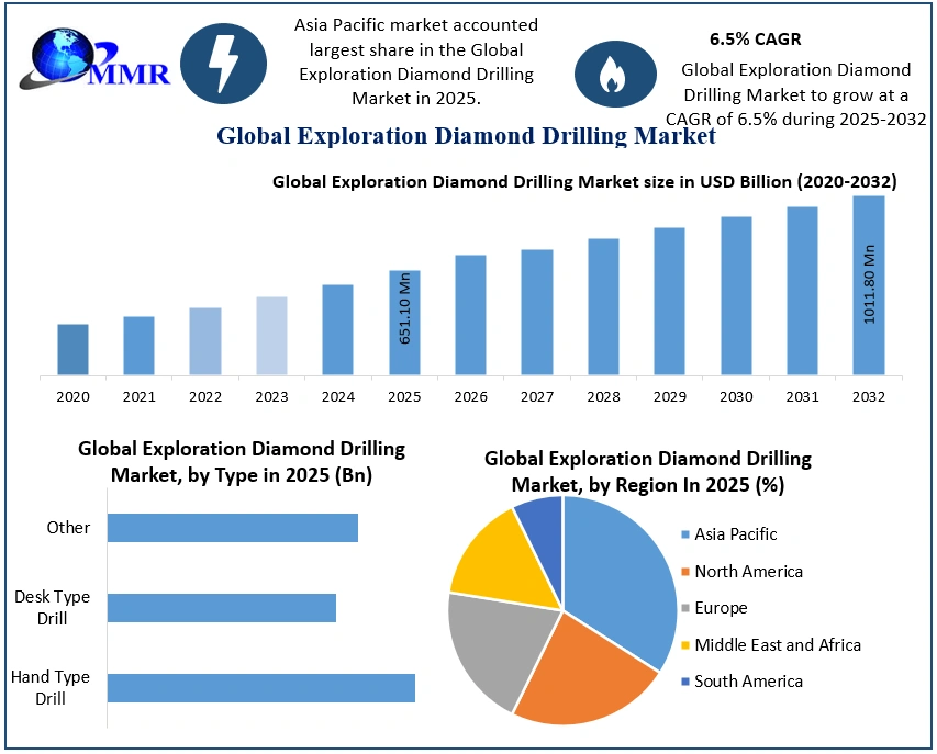 Exploration Diamond Drilling Market