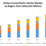 Frosted Plastic Bottles Market