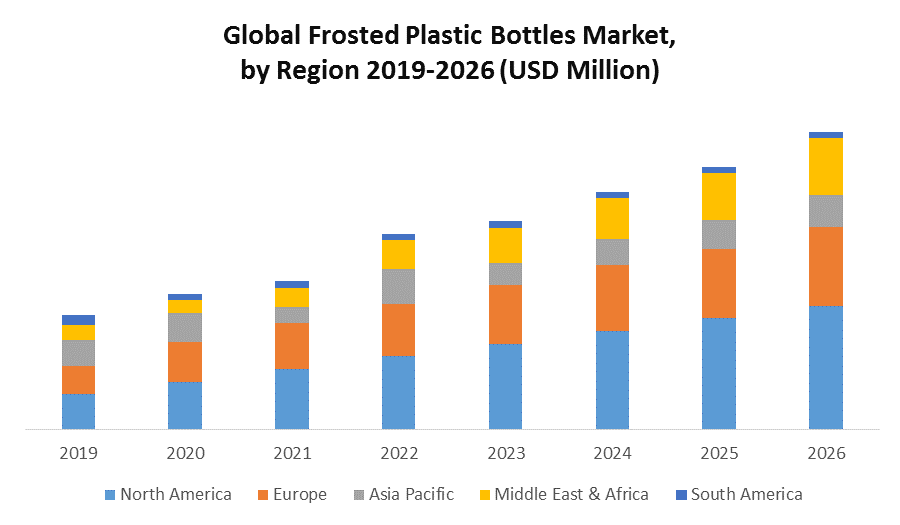 Frosted Plastic Bottles Market