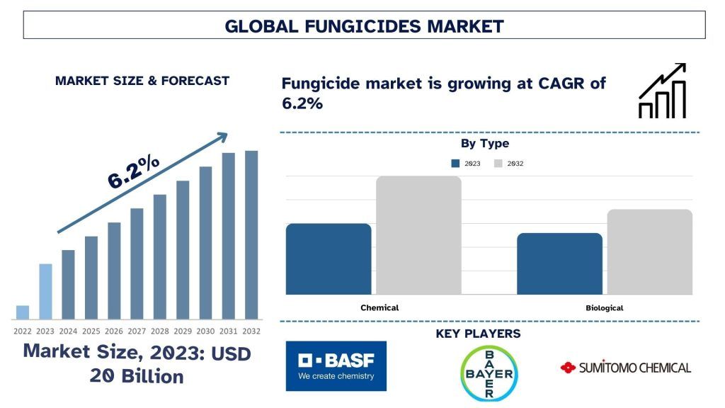 Fungicides Market