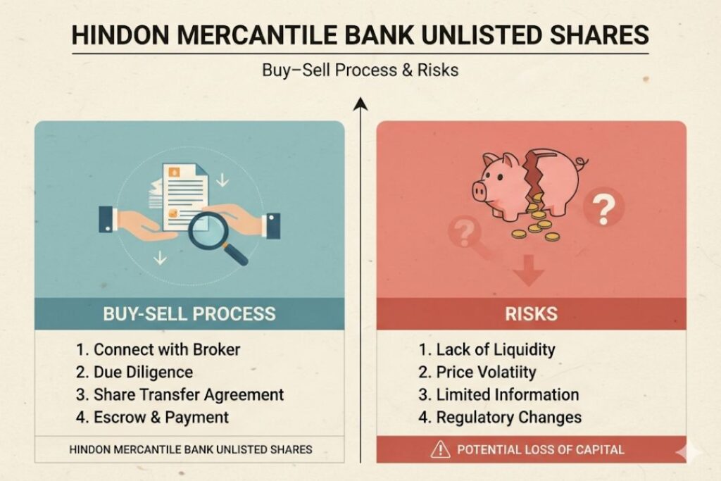 Hindon Mercantile Unlisted Shares