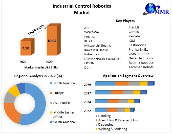 Industrial Control Robotics Market
