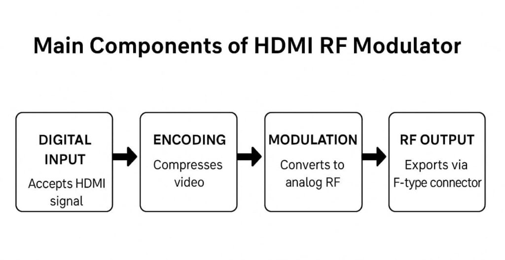 Hdmi rf modulators hdmi