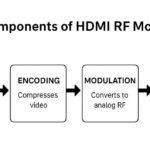 Hdmi rf modulators hdmi
