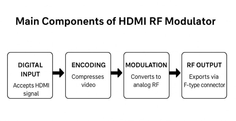 Hdmi rf modulators hdmi