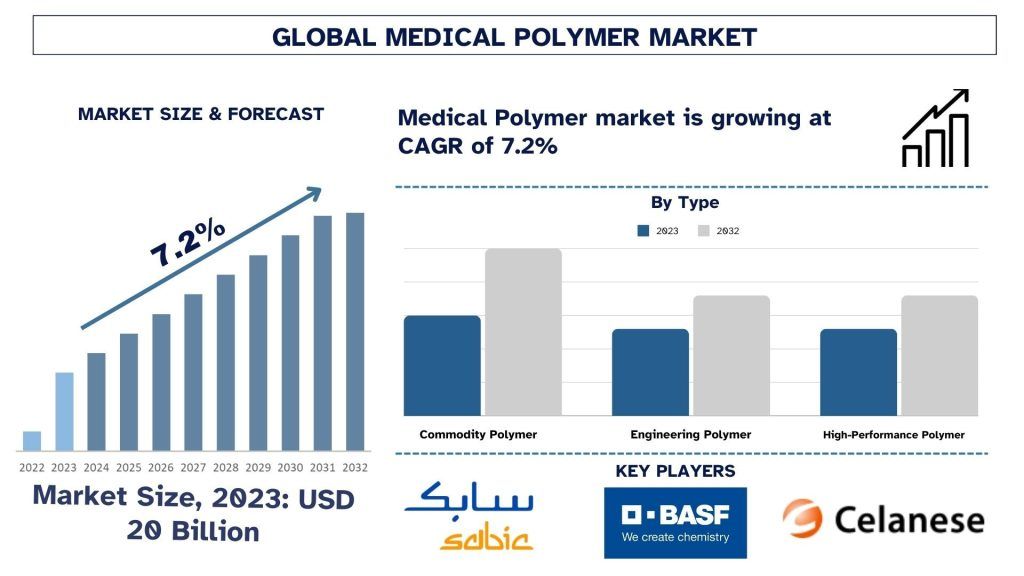 Medical Polymer Market