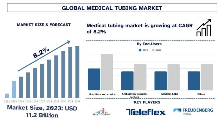 Medical Tubing Market