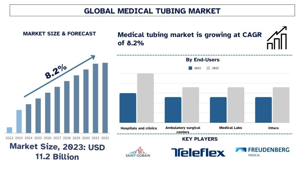Medical Tubing Market