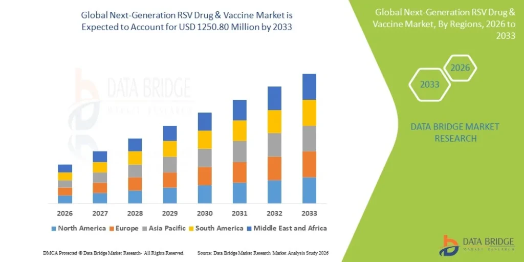 Global Next-Generation RSV Drug and Vaccine Market