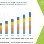 Global Next-Generation RSV Drug and Vaccine Market