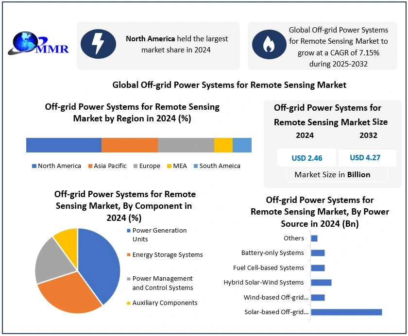 Off-grid Power Systems for Remote Sensing Market