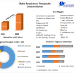 Respiratory Therapeutic Devices Market
