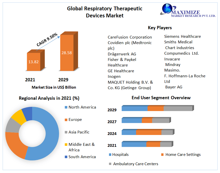 Respiratory Therapeutic Devices Market