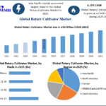 Rotary Cultivator Market