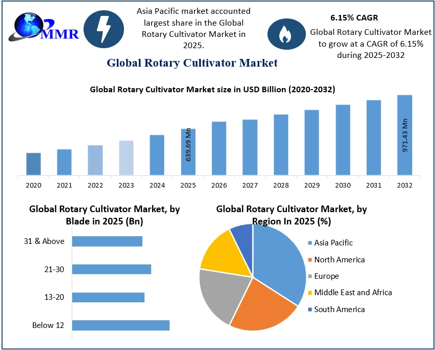 Rotary Cultivator Market