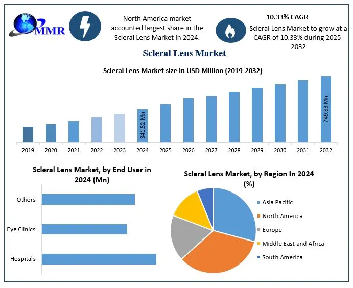 Scleral Lens Market