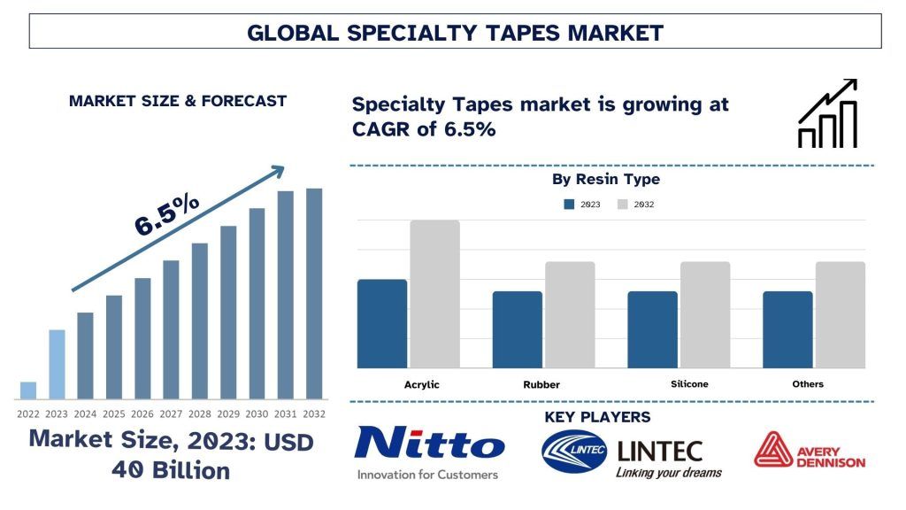 Specialty Tapes Market