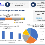 Trichoscope Devices Market
