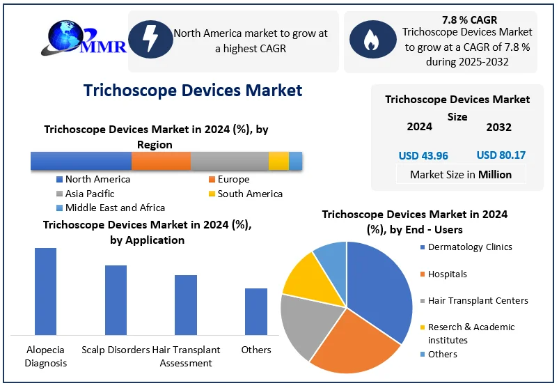 Trichoscope Devices Market