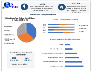 Vehicle Radar Test System Market