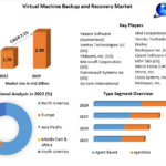 Virtual Machine Backup and Recovery Market