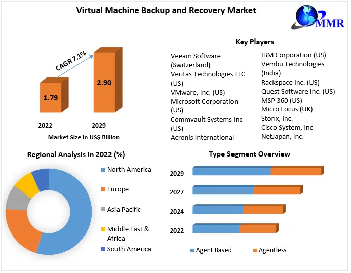 Virtual Machine Backup and Recovery Market