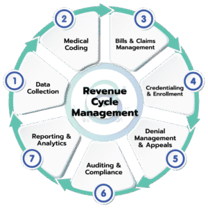 Efficient Medical Billing Solutions with Beeline Medical LLC