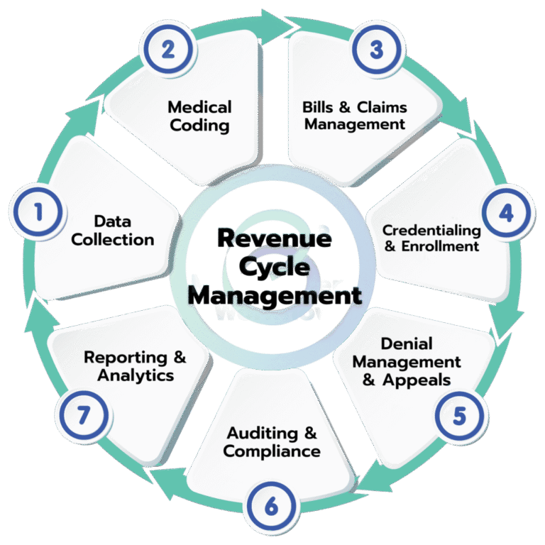 Efficient Medical Billing Solutions with Beeline Medical LLC
