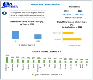 Bike Camera Market