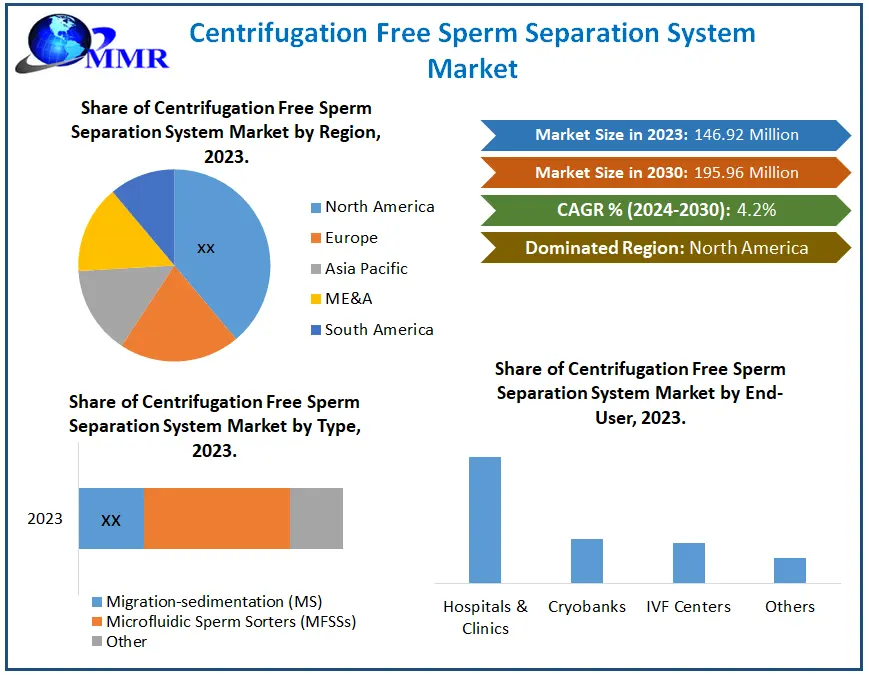 Centrifugation-Free Sperm Separation System Market