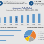 Amusement Parks Market
