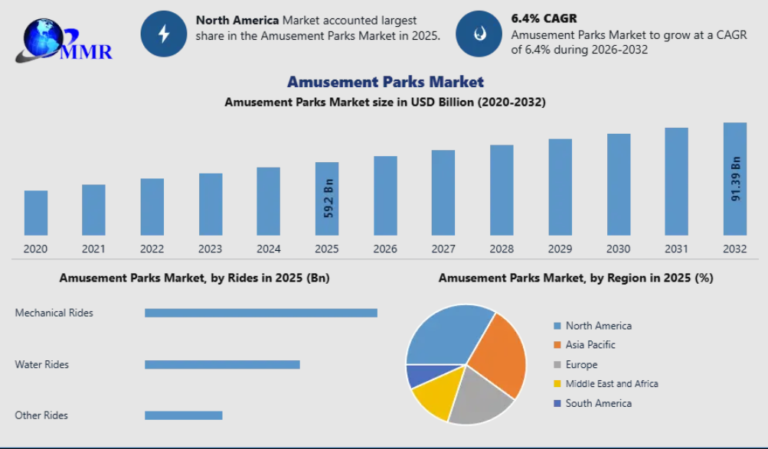 Amusement Parks Market